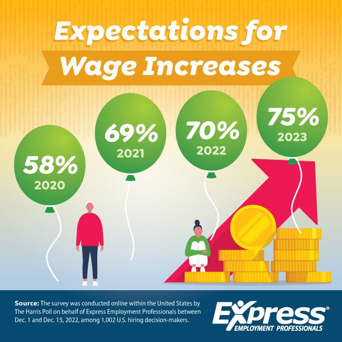 Expectations for Wage Increases